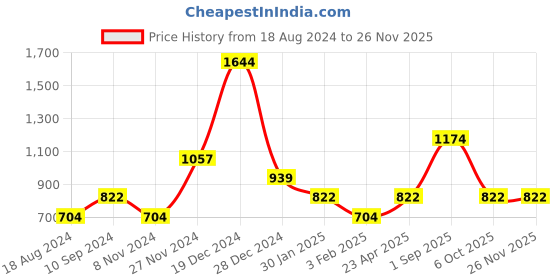 myntra.com YU by Pantaloons Floral Yoke Design Thread Work Straight Kurta yu by pantaloons Price History Graph from 18 Aug 2024 to 24 Nov 2025