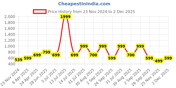 myntra.com YU by Pantaloons Floral Yoke Design Thread Work Straight Kurta yu by pantaloons Price History Graph from 23 Nov 2024 to 2 Dec 2025