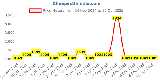 myntra.com YU by Pantaloons Flutter Sleeve A-Line Dress yu by pantaloons Price History Graph from 24 Nov 2024 to 11 Oct 2025