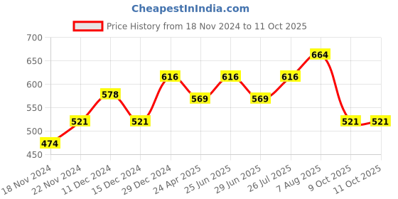 myntra.com YU by Pantaloons Flutter Sleeves Regular Top yu by pantaloons Price History Graph from 18 Nov 2024 to 10 Oct 2025