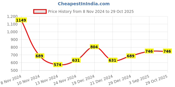 myntra.com YU by Pantaloons Gathered Floral Printed Top yu by pantaloons Price History Graph from 8 Nov 2024 to 29 Oct 2025