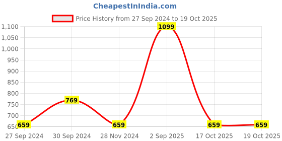 myntra.com YU by Pantaloons Geometric Embroidered Flared Sleeves Gotta Patti Kurta yu by pantaloons Price History Graph from 27 Sep 2024 to 17 Oct 2025