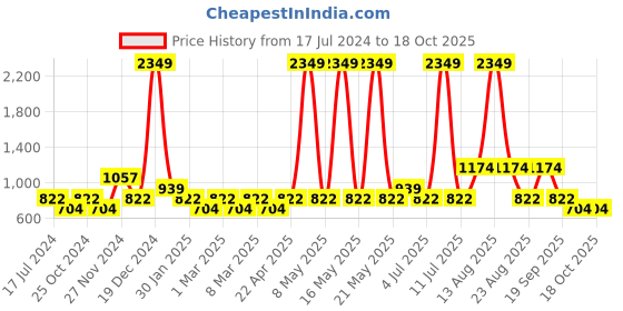 myntra.com YU by Pantaloons Geometric Printed Band Collar Pure Cotton Short Kurta yu by pantaloons Price History Graph from 17 Jul 2024 to 18 Oct 2025