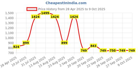 myntra.com YU by Pantaloons Geometric Printed Kurta yu by pantaloons Price History Graph from 28 Apr 2025 to 8 Oct 2025
