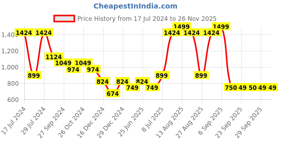 myntra.com YU by Pantaloons Geometric Woven Design Mandarin Collar Straight Kurta yu by pantaloons Price History Graph from 17 Jul 2024 to 24 Nov 2025