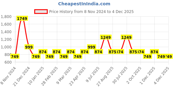 myntra.com YU by Pantaloons Geometric Yoke Design Notch Neck Thread Work Pure Cotton Straight Kurta yu by pantaloons Price History Graph from 8 Nov 2024 to 4 Dec 2025