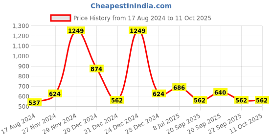 myntra.com YU by Pantaloons Girls Abstract Printed Regular Shorts yu by pantaloons Price History Graph from 17 Aug 2024 to 11 Oct 2025