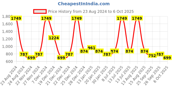 myntra.com YU by Pantaloons Girls Abstract Printed Top with Shorts yu by pantaloons Price History Graph from 23 Aug 2024 to 4 Oct 2025