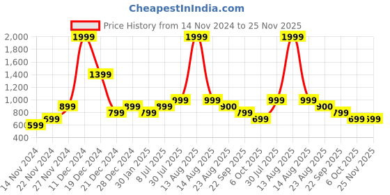 myntra.com YU by Pantaloons Girls Abstract Printed Top with Shorts yu by pantaloons Price History Graph from 14 Nov 2024 to 24 Nov 2025