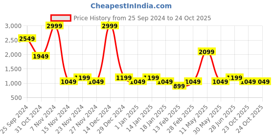 myntra.com YU by Pantaloons Girls Colourblocked Puffer Jacket yu by pantaloons Price History Graph from 25 Sep 2024 to 24 Oct 2025