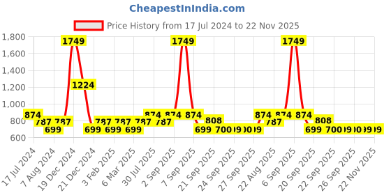 myntra.com YU by Pantaloons Girls Conversational Print Fit & Flare Dress yu by pantaloons Price History Graph from 17 Jul 2024 to 22 Nov 2025