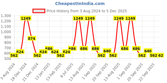 myntra.com YU by Pantaloons Girls Conversational Printed Ruffles Cotton A-Line Dress yu by pantaloons Price History Graph from 3 Aug 2024 to 5 Dec 2025