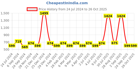 myntra.com YU by Pantaloons Girls Embellished Sequinned Cotton Fit & Flare Dress yu by pantaloons Price History Graph from 24 Jul 2024 to 26 Oct 2025