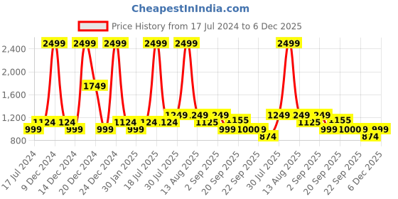 myntra.com YU by Pantaloons Girls Embroidered Ready To Wear Lehenga & Blouse With Dupatta yu by pantaloons Price History Graph from 17 Jul 2024 to 5 Dec 2025
