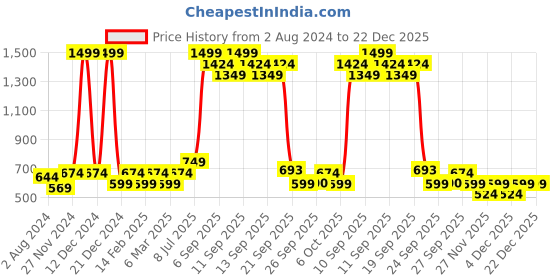 myntra.com YU by Pantaloons Girls Floral Printed Fit & Flare Dress yu by pantaloons Price History Graph from 2 Aug 2024 to 22 Dec 2025