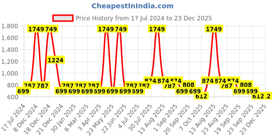 myntra.com YU by Pantaloons Girls Floral Printed Pure Cotton Cold-Shoulder A-Line Dress yu by pantaloons Price History Graph from 17 Jul 2024 to 22 Dec 2025