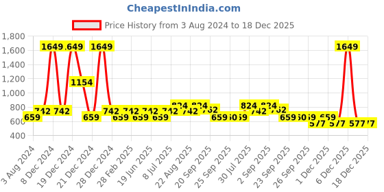myntra.com YU by Pantaloons Girls Floral Printed Round Neck Short Sleeves Jumper Dress yu by pantaloons Price History Graph from 3 Aug 2024 to 18 Dec 2025