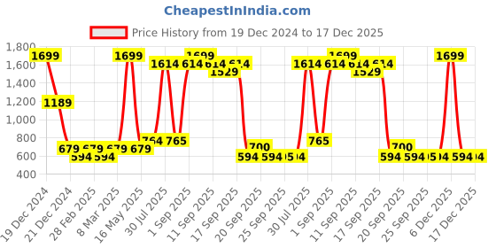 myntra.com YU by Pantaloons Girls Floral Printed Shoulder Straps Gathered Cotton A-Line Dress yu by pantaloons Price History Graph from 19 Dec 2024 to 17 Dec 2025