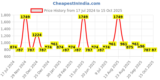 myntra.com YU by Pantaloons Girls Flutter Sleeve Fit & Flare Dress yu by pantaloons Price History Graph from 17 Jul 2024 to 4 Oct 2025