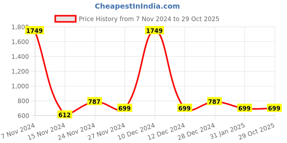 myntra.com YU by Pantaloons Girls Graphic Printed Pullover yu by pantaloons Price History Graph from 7 Nov 2024 to 29 Oct 2025