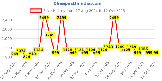 myntra.com YU by Pantaloons Girls  Motifs Printed Regular Top With Sharara & Dupatta yu by pantaloons Price History Graph from 17 Aug 2024 to 12 Oct 2025