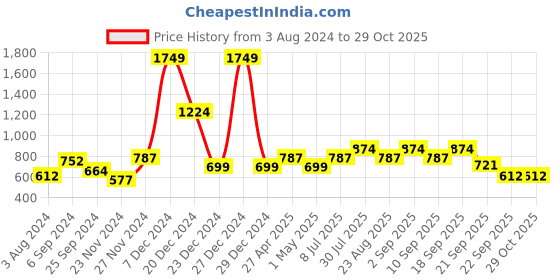 myntra.com YU by Pantaloons Girls Multicoloured Printed Applique T-shirt yu by pantaloons Price History Graph from 3 Aug 2024 to 28 Oct 2025