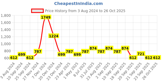 myntra.com YU by Pantaloons Girls Multicoloured Printed Pockets T-shirt yu by pantaloons Price History Graph from 3 Aug 2024 to 26 Oct 2025