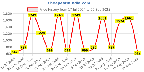 myntra.com YU by Pantaloons Girls Pack of 3 Graphic Printed Cotton T-shirt yu by pantaloons Price History Graph from 17 Jul 2024 to 20 Sep 2025