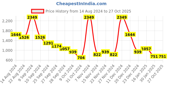 myntra.com YU by Pantaloons Girls Powerpuffs Graphic Printed Pullover Sweatshirt yu by pantaloons Price History Graph from 14 Aug 2024 to 27 Oct 2025