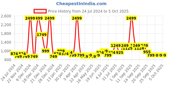 myntra.com YU by Pantaloons Girls Printed Angrakha A-Line Kurta with Trousers & With Dupatta yu by pantaloons Price History Graph from 24 Jul 2024 to 4 Oct 2025