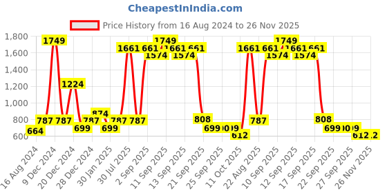 myntra.com YU by Pantaloons Girls Printed Basic Jumpsuit yu by pantaloons Price History Graph from 16 Aug 2024 to 25 Nov 2025