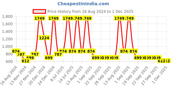 myntra.com YU by Pantaloons Girls Printed Basic Jumpsuit yu by pantaloons Price History Graph from 16 Aug 2024 to 1 Dec 2025