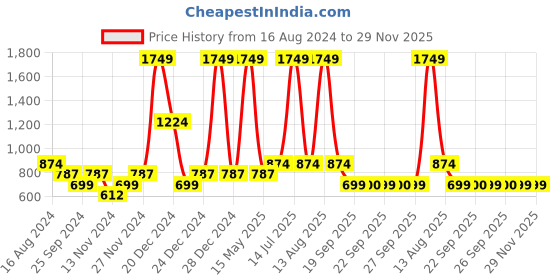 myntra.com YU by Pantaloons Girls Printed Basic Jumpsuit yu by pantaloons Price History Graph from 16 Aug 2024 to 29 Nov 2025