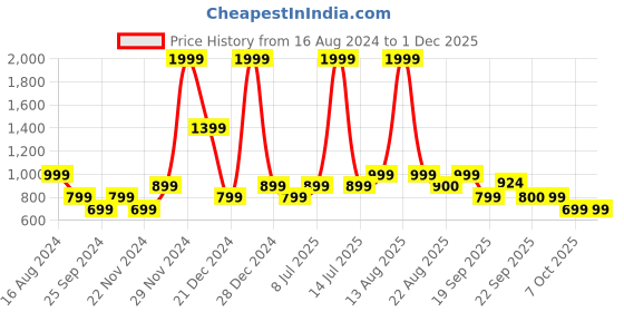 myntra.com YU by Pantaloons Girls Printed Basic Jumpsuit yu by pantaloons Price History Graph from 16 Aug 2024 to 29 Nov 2025