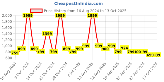 myntra.com YU by Pantaloons Girls Printed Cotton Basic Jumpsuit with Ruffles yu by pantaloons Price History Graph from 16 Aug 2024 to 12 Oct 2025