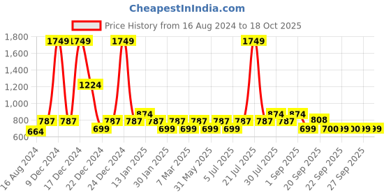 myntra.com YU by Pantaloons Girls Printed Cotton Basic Jumpsuit with Ruffles yu by pantaloons Price History Graph from 16 Aug 2024 to 18 Oct 2025