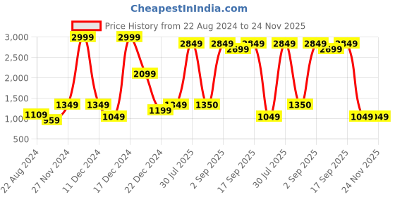 myntra.com YU by Pantaloons Girls Printed Ready to Wear Lehenga & Blouse With Dupatta yu by pantaloons Price History Graph from 22 Aug 2024 to 23 Nov 2025