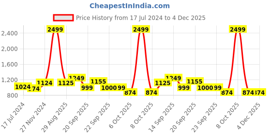 myntra.com YU by Pantaloons Girls Printed Ready to Wear Lehenga & Blouse With Dupatta yu by pantaloons Price History Graph from 17 Jul 2024 to 4 Dec 2025