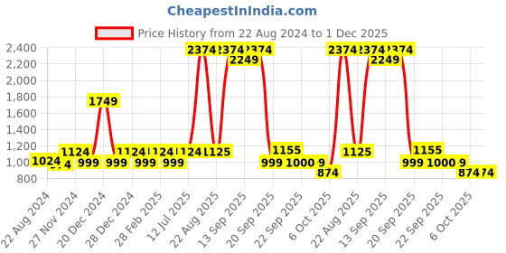 myntra.com YU by Pantaloons Girls Printed Ready to Wear Lehenga & Blouse With Dupatta yu by pantaloons Price History Graph from 22 Aug 2024 to 30 Nov 2025