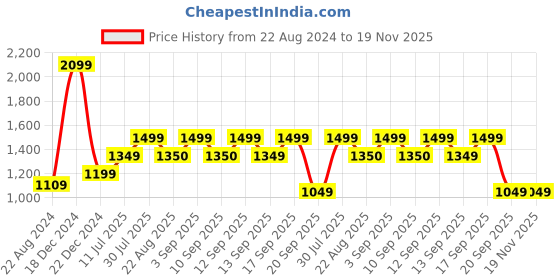 myntra.com YU by Pantaloons Girls Printed Ready to Wear Lehenga & Blouse With Dupatta yu by pantaloons Price History Graph from 22 Aug 2024 to 19 Nov 2025