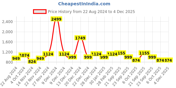 myntra.com YU by Pantaloons Girls Printed Ready to Wear Lehenga & Blouse With Dupatta yu by pantaloons Price History Graph from 22 Aug 2024 to 4 Dec 2025