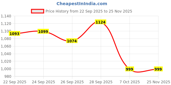 myntra.com YU by Pantaloons Girls Printed Ready to Wear Lehenga & Blouse With Dupatta yu by pantaloons Price History Graph from 22 Sep 2025 to 24 Nov 2025