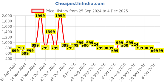 myntra.com YU by Pantaloons Girls Printed Shoulder Straps Top With Shorts yu by pantaloons Price History Graph from 25 Sep 2024 to 4 Dec 2025