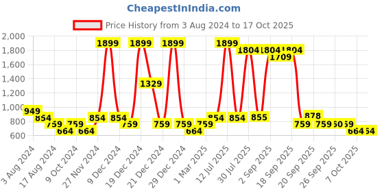 myntra.com YU by Pantaloons Girls Self Design Flutter Sleeves Fit & Flare Dress yu by pantaloons Price History Graph from 3 Aug 2024 to 16 Oct 2025