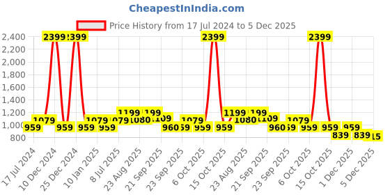 myntra.com YU by Pantaloons Girls Self Design Georgette Fit & Flare Dress yu by pantaloons Price History Graph from 17 Jul 2024 to 4 Dec 2025