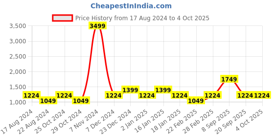 myntra.com YU by Pantaloons Girls Self Design Hooded Open Front Jacket yu by pantaloons Price History Graph from 17 Aug 2024 to 4 Oct 2025