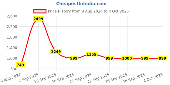 myntra.com YU by Pantaloons Girls Self Design Top With Palazzos yu by pantaloons Price History Graph from 8 Aug 2024 to 4 Oct 2025