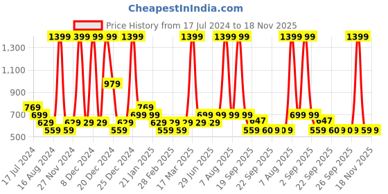 myntra.com YU by Pantaloons Girls Sequinned Embellished Cotton Fit & Flare Dress yu by pantaloons Price History Graph from 17 Jul 2024 to 18 Nov 2025