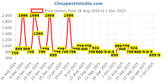 myntra.com YU by Pantaloons Girls Striped Basic Jumpsuit yu by pantaloons Price History Graph from 16 Aug 2024 to 1 Dec 2025