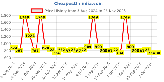 myntra.com YU by Pantaloons Girls Striped Flutter Sleeves Fit & Flare Dress yu by pantaloons Price History Graph from 3 Aug 2024 to 24 Nov 2025